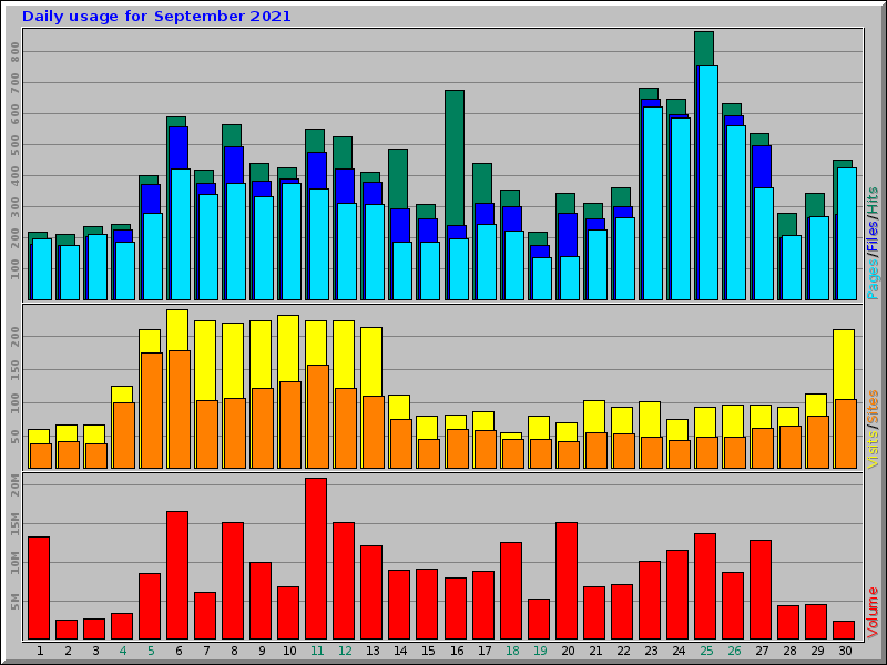 Daily usage for September 2021