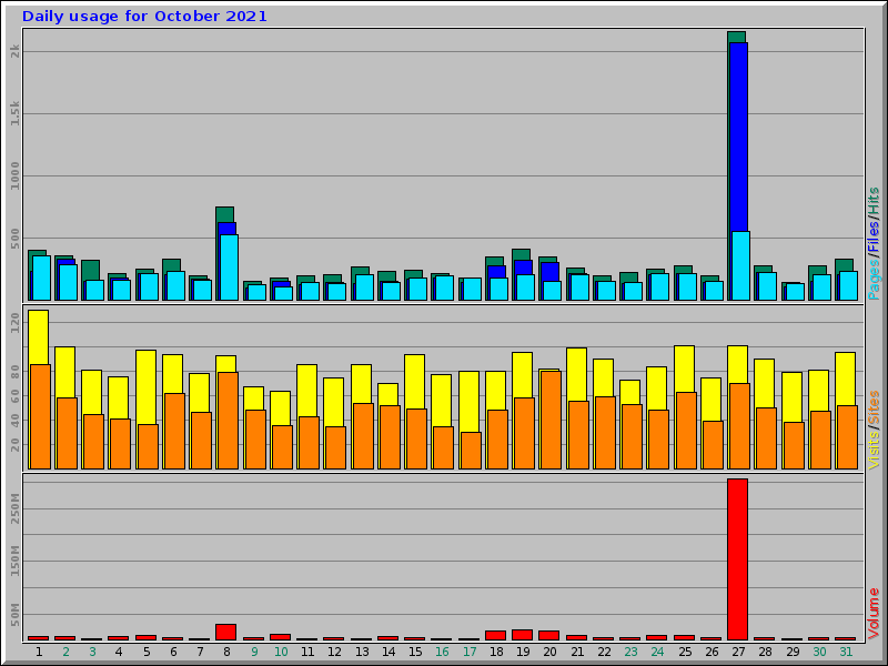 Daily usage for October 2021