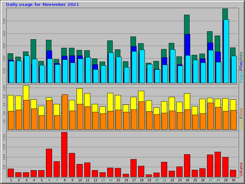 Daily usage for November 2021