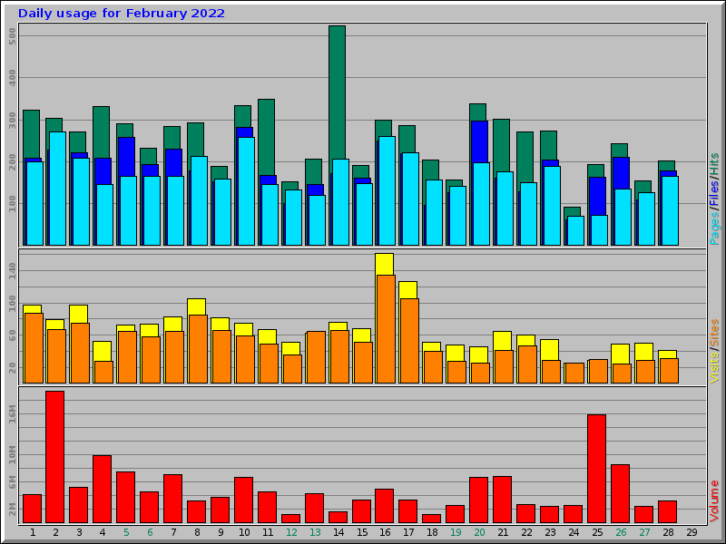 Daily usage for February 2022