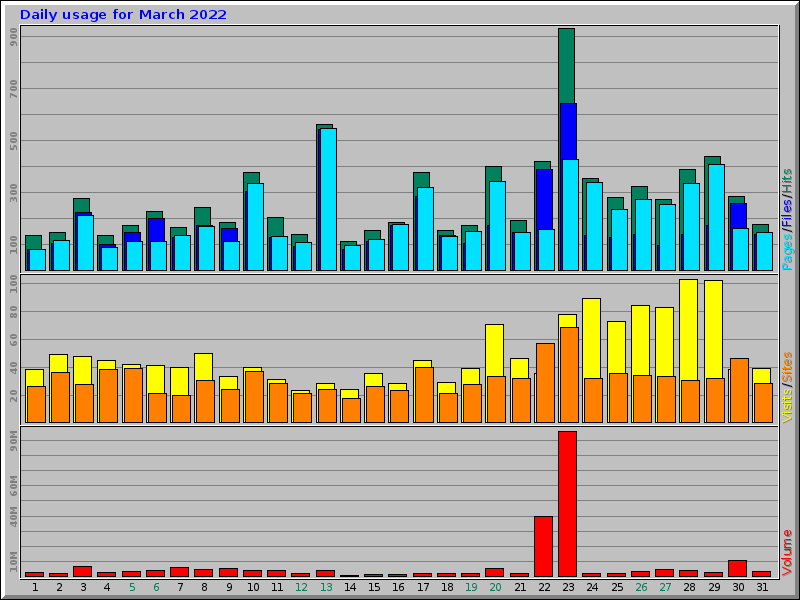 Daily usage for March 2022