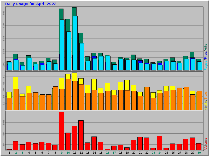 Daily usage for April 2022