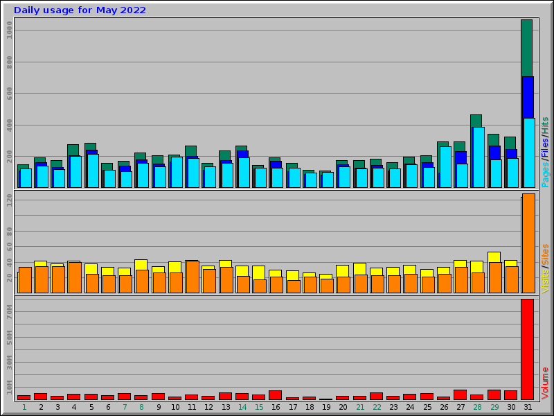 Daily usage for May 2022