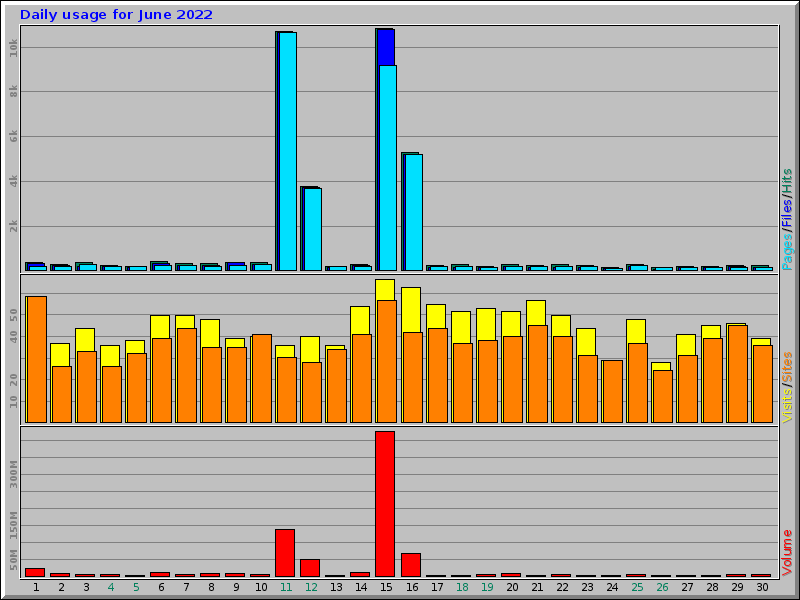 Daily usage for June 2022