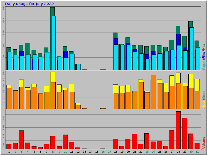 Daily usage for July 2022