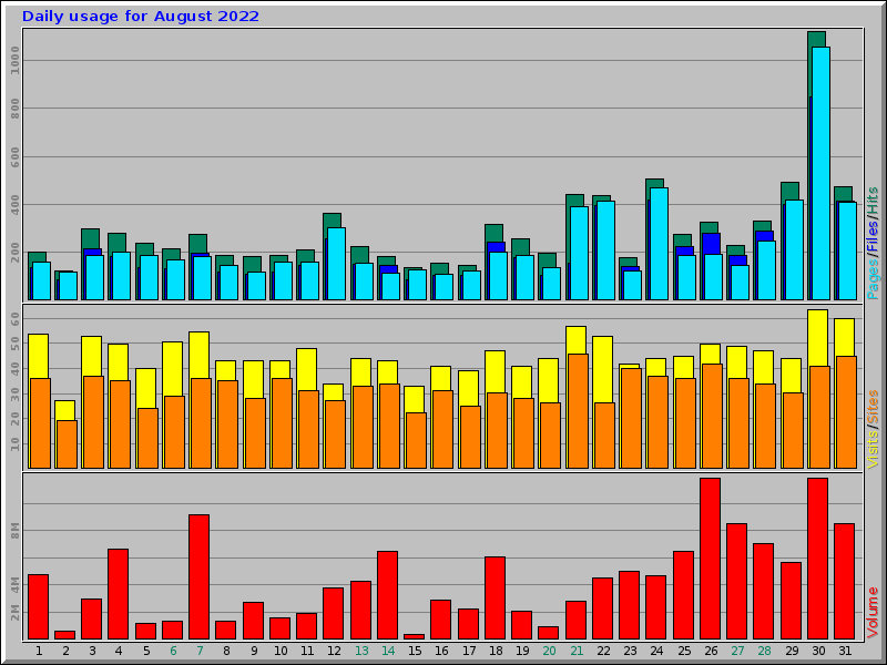 Daily usage for August 2022