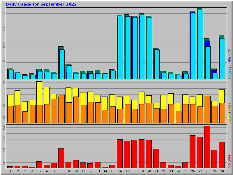 Daily usage for September 2022