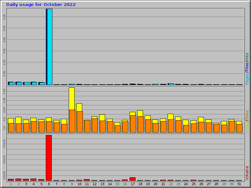 Daily usage for October 2022