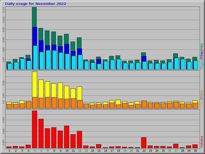 Daily usage for November 2022