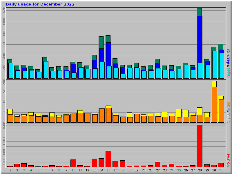 Daily usage for December 2022