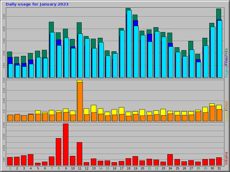 Daily usage for January 2023