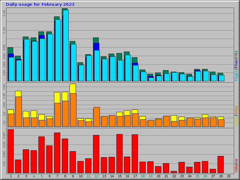 Daily usage for February 2023