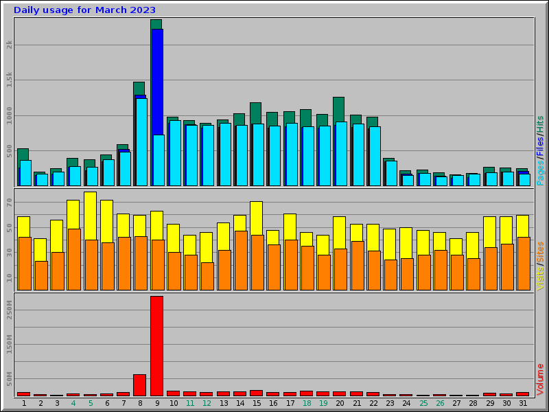 Daily usage for March 2023