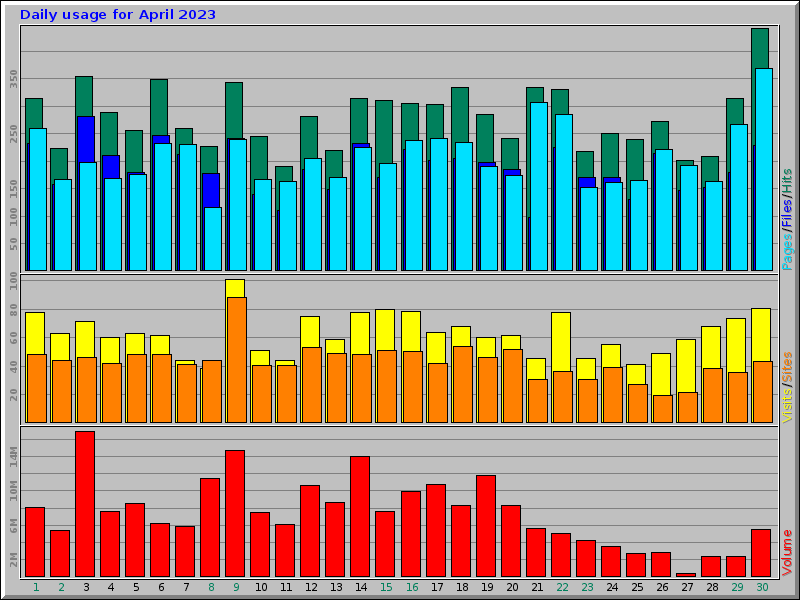 Daily usage for April 2023