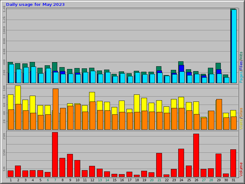 Daily usage for May 2023