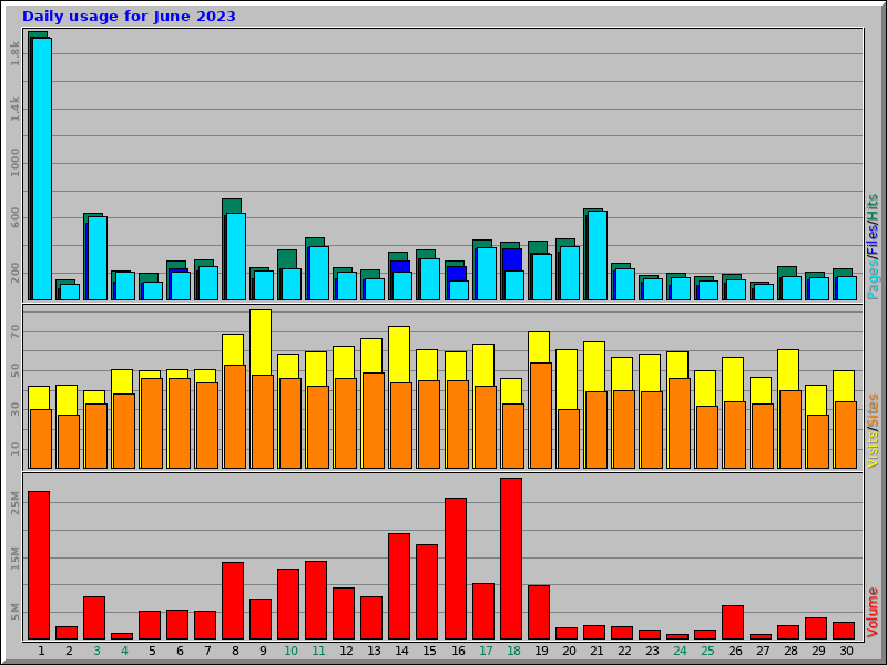 Daily usage for June 2023