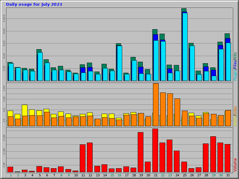 Daily usage for July 2023