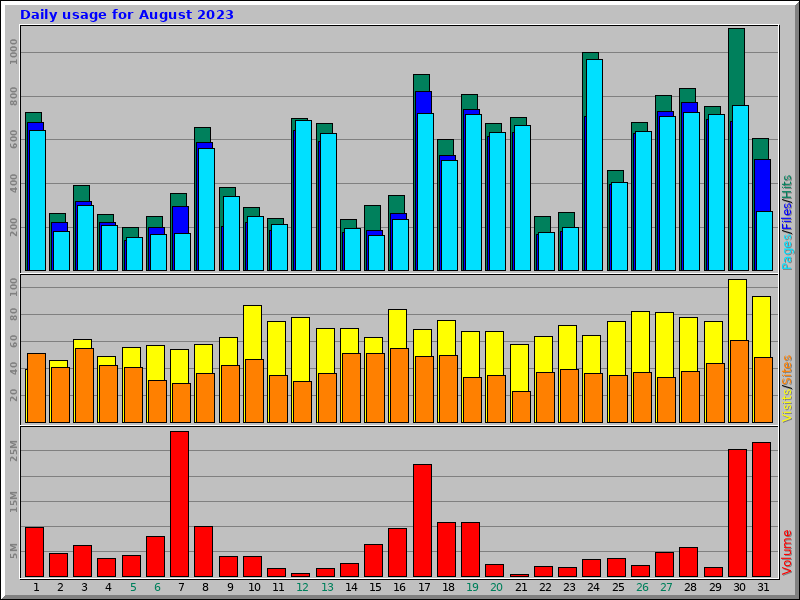 Daily usage for August 2023