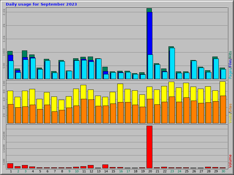 Daily usage for September 2023