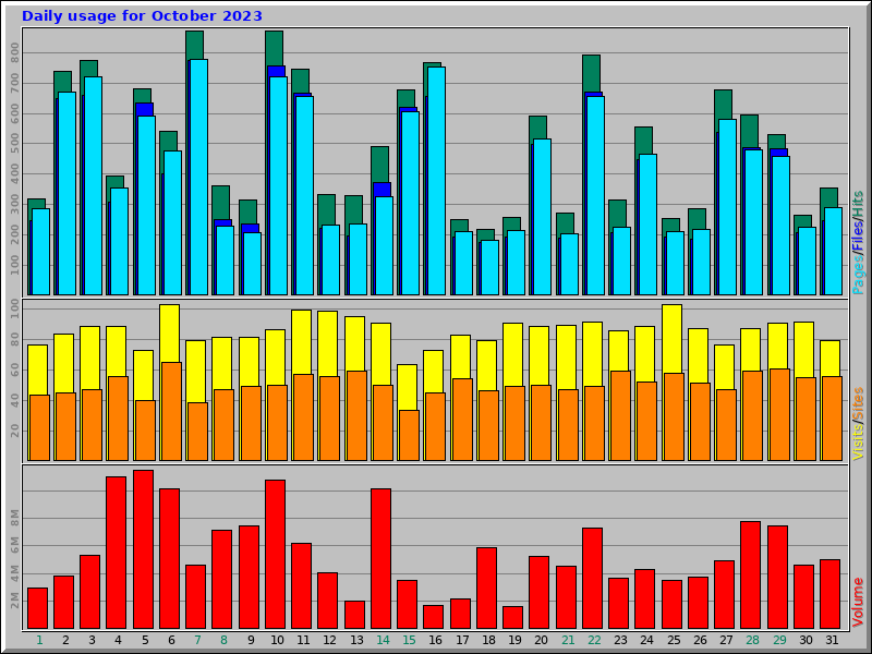 Daily usage for October 2023