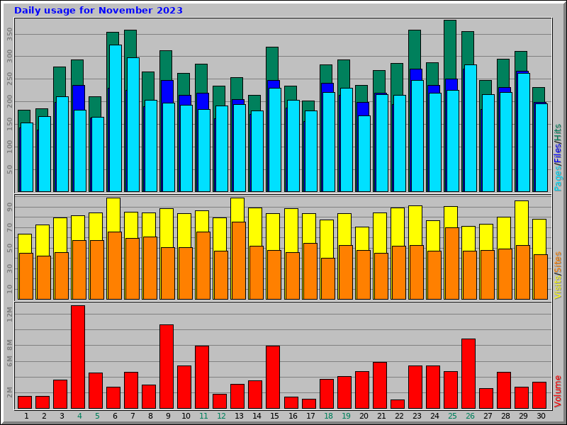 Daily usage for November 2023