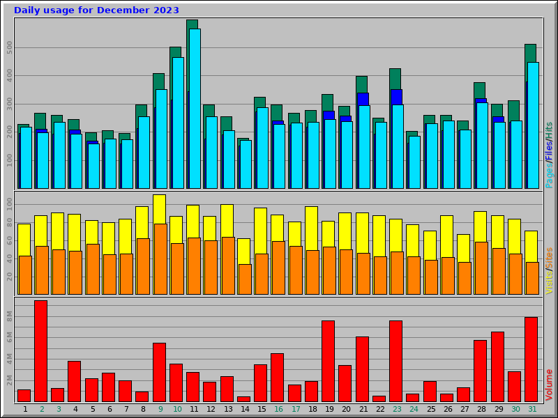 Daily usage for December 2023