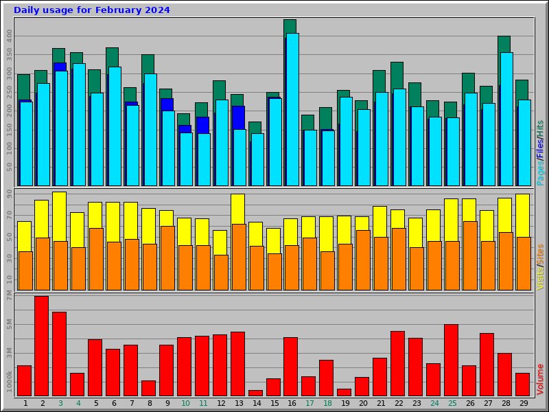 Daily usage for February 2024