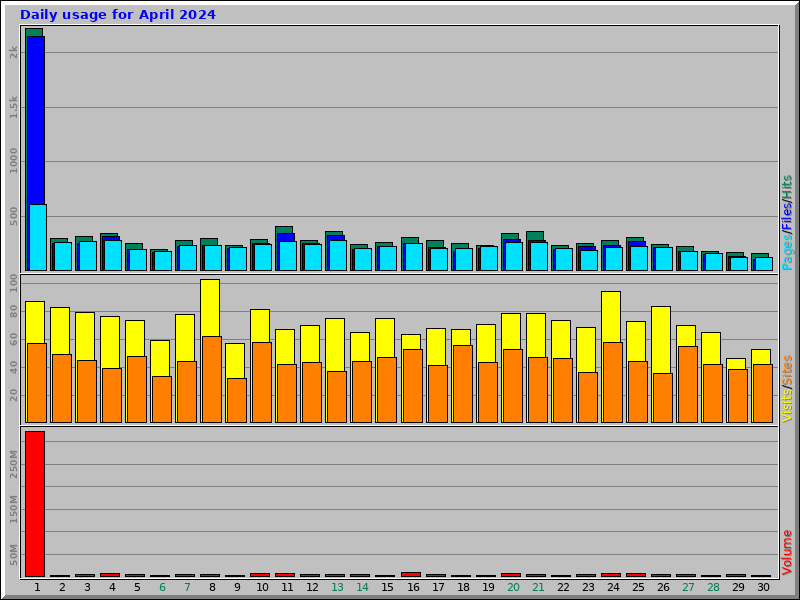 Daily usage for April 2024