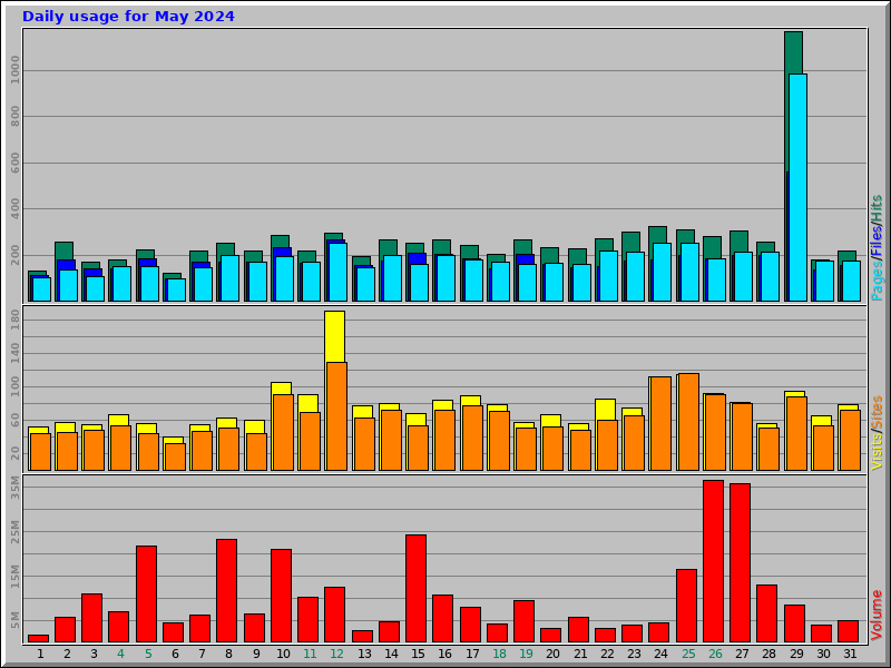 Daily usage for May 2024