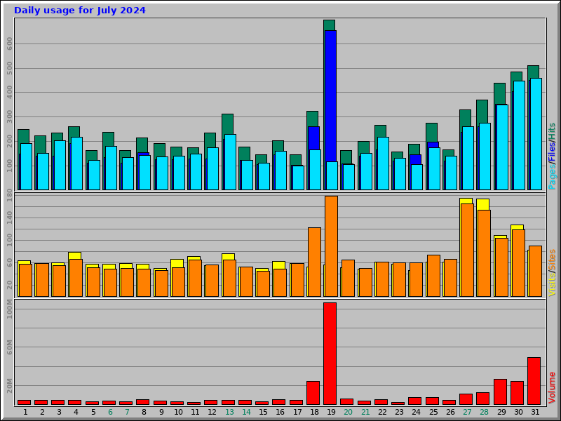 Daily usage for July 2024