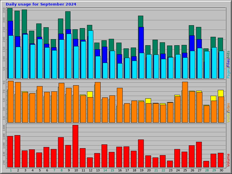 Daily usage for September 2024