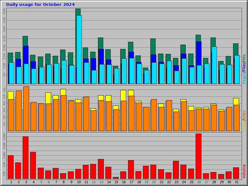Daily usage for October 2024