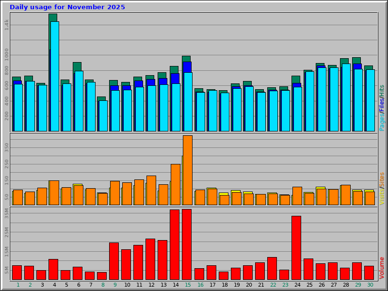 Daily usage for November 2025