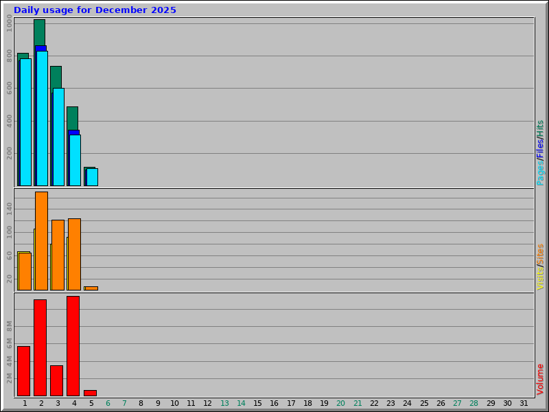 Daily usage for December 2025