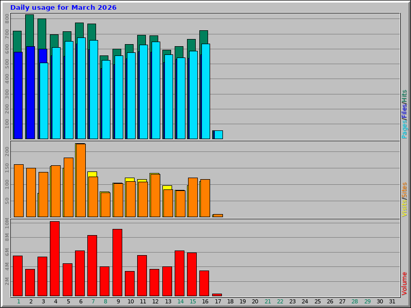 Daily usage for March 2026