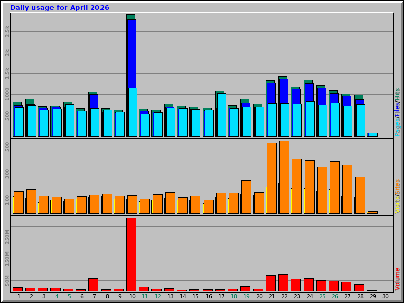 Daily usage for April 2026