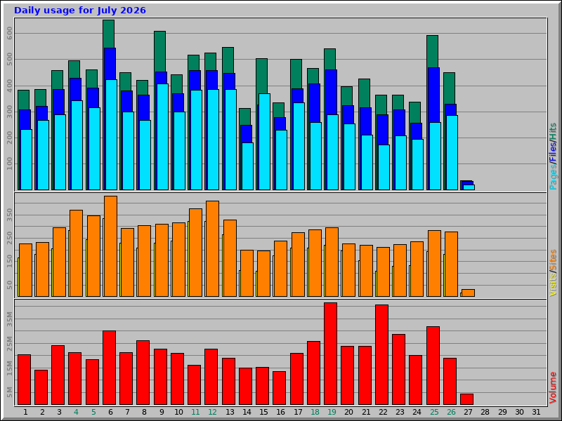 Daily usage for July 2026