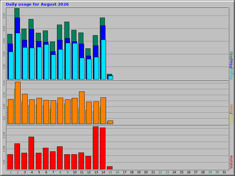 Daily usage for August 2026