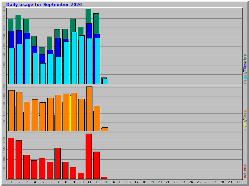 Daily usage for September 2026