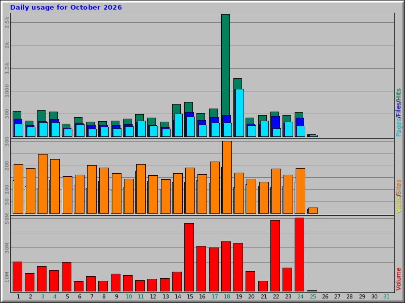 Daily usage for October 2026