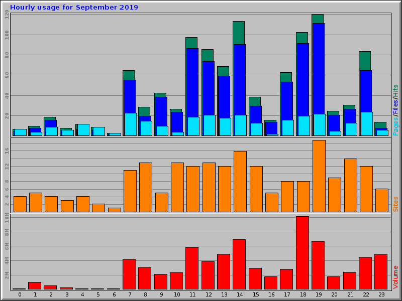 Hourly usage for September 2019