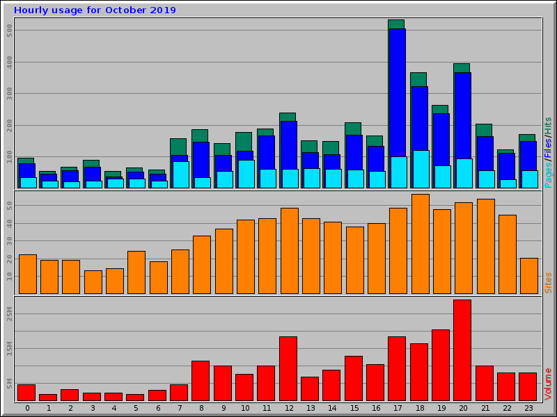 Hourly usage for October 2019