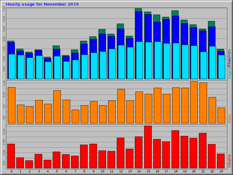 Hourly usage for November 2019