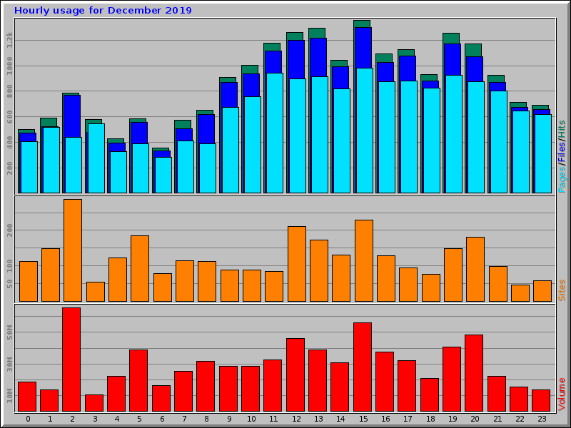 Hourly usage for December 2019