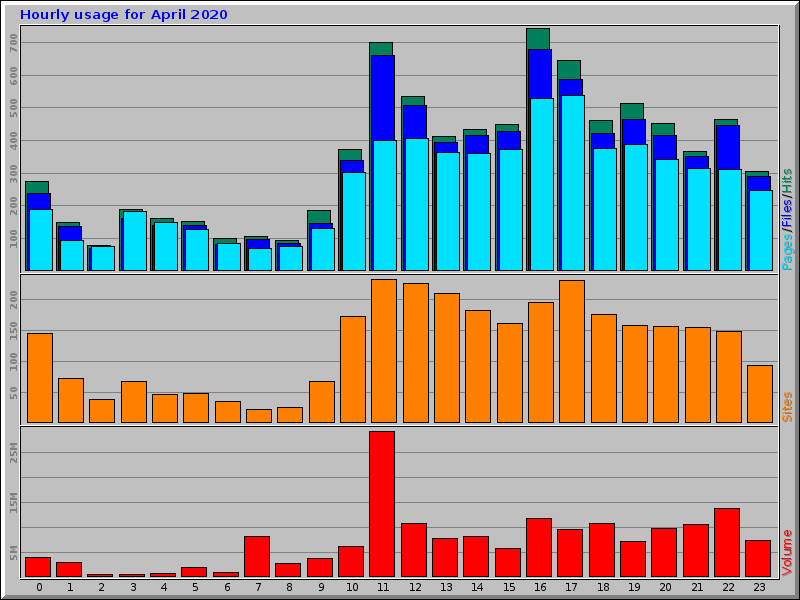 Hourly usage for April 2020