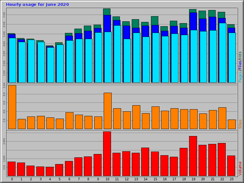 Hourly usage for June 2020