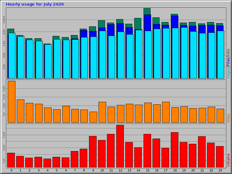 Hourly usage for July 2020