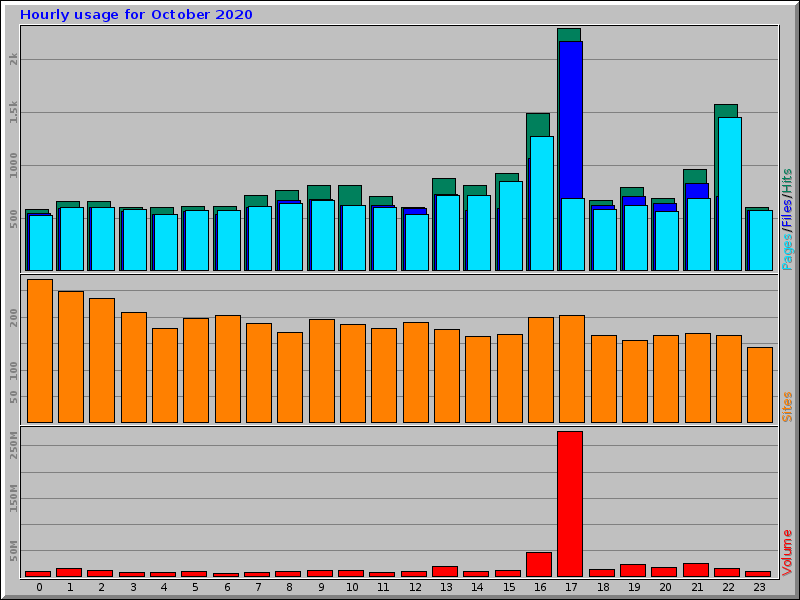 Hourly usage for October 2020