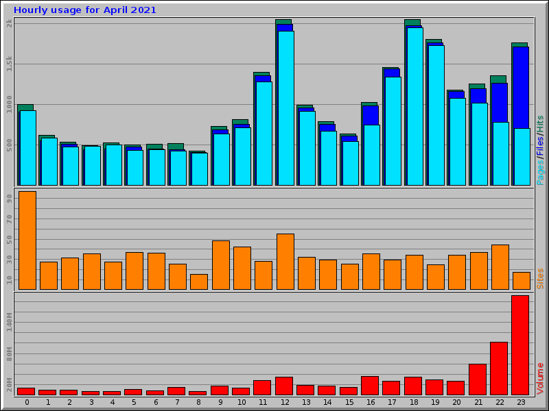 Hourly usage for April 2021
