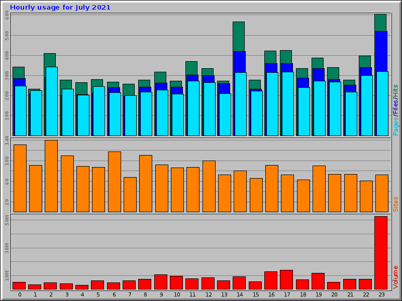 Hourly usage for July 2021